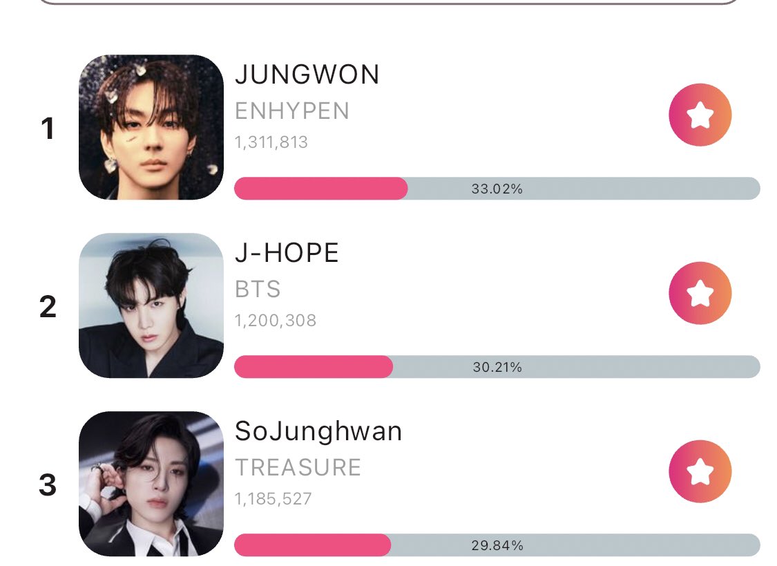 16 MINS LEFT 🚨‼️

WE GOT THE LEAD 📢 but don't be complacent and keep casting your votes for #JUNGWON. let's secure another win for him 🥹🫶🏻
