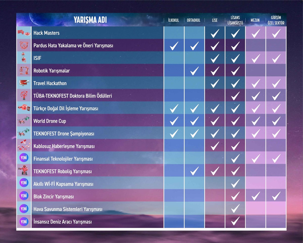 📢TEKNOFEST 2024'te Eğitim Seviyesine Göre Başvuru Yapabileceğiniz Yarışmalar

#TEKNOFEST ile Gelecek Sensin 🚀

🗓 Son başvuru tarihi: 20 Şubat
👉 Yarışma başvuruları İçin: mth.tc/2024Yarismalar
