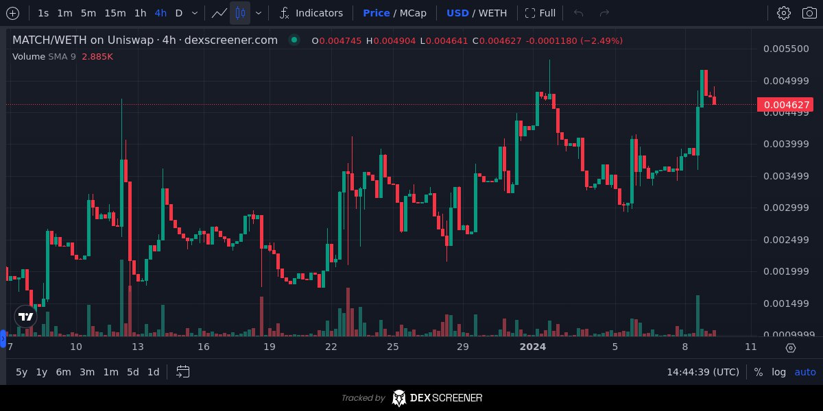 Cryptoboss2000's tweet photo. $MATCH - #MatchTrade below $500k is highly under valued imo.

Their TG bot will soon gain huge traction with degen groups battling it out to see who is the best trader whilst the bot acts as escrow until the winning metric is met. 

I see this being used in helluva lot of groups, which means big volume and lots of profits to holders in revenue share $$$$

https://t.co/T8tStvkcml

https://t.co/Rs2Itz2K5L