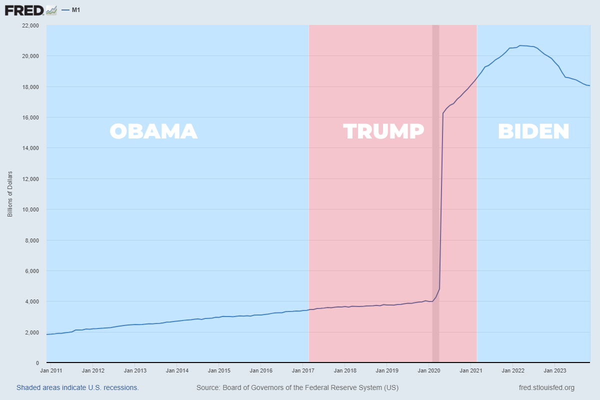 JoshEakle's tweet photo. If you're angry about inflation and looking for which President to blame, take a look at the money supply, and the answer becomes clear. https://t.co/roSSO6vLiZ