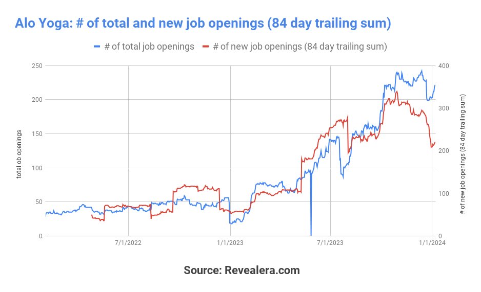 Who's the #1 fastest growing company based on job openings? Not an AI  startup but a $LULU competitor: Alo Yoga. Total jobs grew a stunning 1100%  YoY And that expansion has led