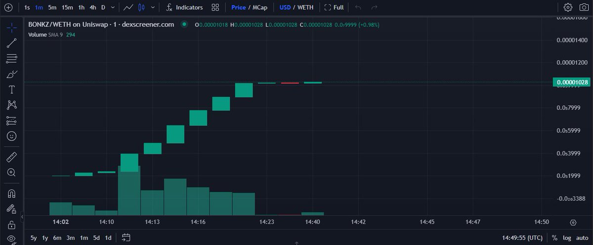 BonkziGame's tweet photo. $BONKZ x4 from listing price 

Contract: 0x5e998cc35a7583201042c907Ce098C5b00f4b9E1 

Chart: https://t.co/u8dlq1gjRV 

$BONKZ #Arbitrum #BONKZI #NFT https://t.co/sWJDLMbL1y