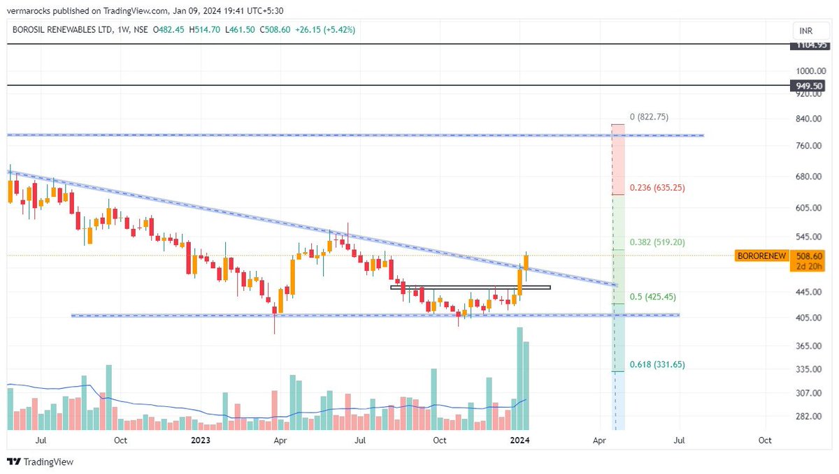 1marketanalytic's tweet photo. #BorosilRenewables  strong chart 
cmp :-509 https://t.co/RAmKvC70vP