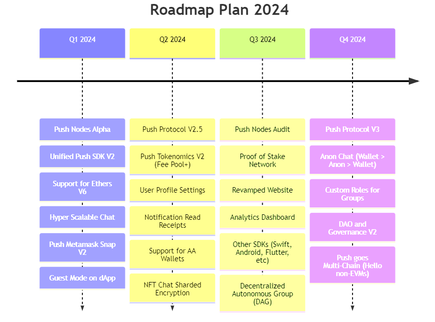 PushChain's tweet photo. 🔔 The 2024 Push Protocol Roadmap is here. And with it, a start to what we’re calling the Year of Decentralized Communication. Here’s why:
Since its inception, Push Protocol’s commitment has been three-part. One, helping builders to deliver the best possible user-experience for their users. Two, working to decentralize communication. Three, ensuring the robustness of the network as a whole.
Working towards each of these goals, 2023 was an incredibly successful year. We delivered the full-suite of communication tools for builders (Notifications, Chat, Video, Spaces) while introducing new incentive programs that enhanced the independence of the network and its circular economy.
But despite these milestones — our vision of truly decentralizing communication still remains at large.
With that, we’re highlighting 2024 as the year we make even more MAJOR developments that will change web3 communication for good.
Are you ready? Let’s dive in👇
🛜 Starting with Push Nodes and a PoS network. Arguably our largest and most exciting development to come. Push Nodes will complete the final step of Push Protocol’s decentralization vision by enabling anyone to participate in securing the Push Network — our L2 for web3 communication.
✨ All-new enhancements and scalability possibilities. Both Push V2.5 and V3 are set to go live this year. These next-gen versions will encompass enhancements to both Push Protocol’s communication tools as well as its circular economy initiatives.
🔀 Multi-chain interoperability. We believe its time for Push to support non-EVM chains like @Bitcoin, @solana, @avax and many others. This will usher in a whole new generation of integration and interoperable communication possibilities.
By constantly reaffirming our commitment to web3 builders and our plan to decentralize communication, we continue to strengthen our position as web3’s leading communication layer.
We are extremely excited for what this year will bring us and are thankful to have all you supporting us. Get ready Push Fam, the best is yet to come! #PoweredByPush
Follow along with our developments using our LIVE roadmap🗺️🔔
🔗https://t.co/QaampEjhOH