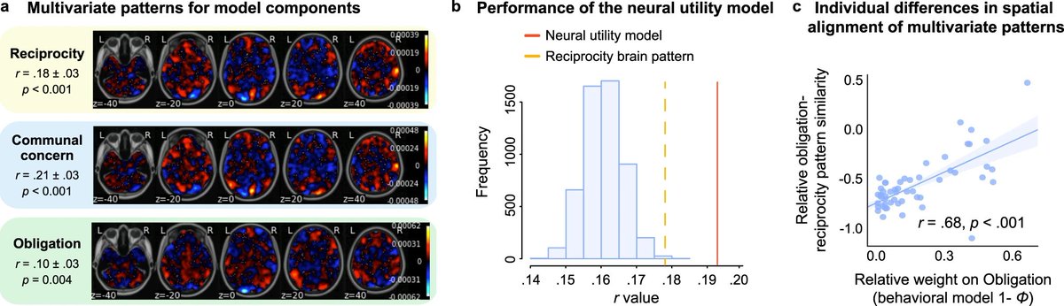 New paper demonstrating the hidden cost of receiving favors led by Xiaoxue Gao with @Eshjolly, @PsyHongbo, Huiying Liu, & Xiaolin Zhou. Indebtedness motivates reciprocity by minimizing feelings of guilt and obligation. bit.ly/41Pm7O2