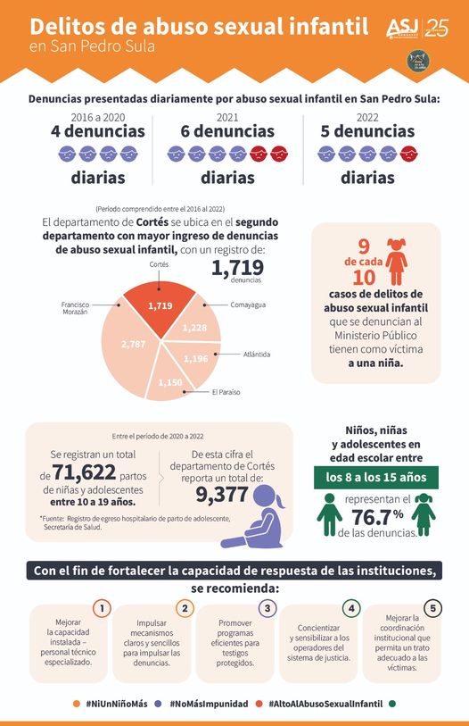 alianzapyj's tweet photo. #ALARMANTE  Cortés, segundo departamento de #Honduras con mayor ingreso de denuncias de abuso sexual infantil. Detalles aquí ➡️ https://t.co/1NbU4TIrP6

#NiUnNiñoMás
#NoMásImpunidad
#AltoAlAbusoSexualInfantil https://t.co/B4CkUU63nj