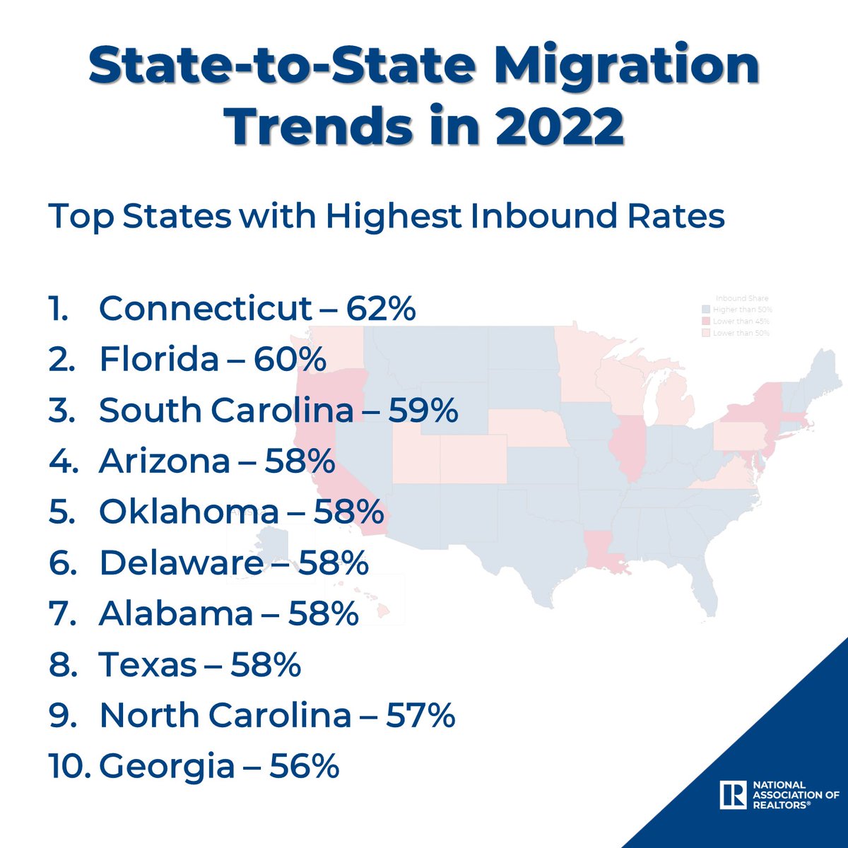NAR_Research's tweet photo. 32 states had inbound moving rates higher than 50% in 2022. Affordability issues and the ability to work remotely drove Americans to move to neighboring or cheaper states; Florida and Texas were leading with the highest migration gains that year. https://t.co/mT8OmQ5tdr https://t.co/aC4z5dSQZC