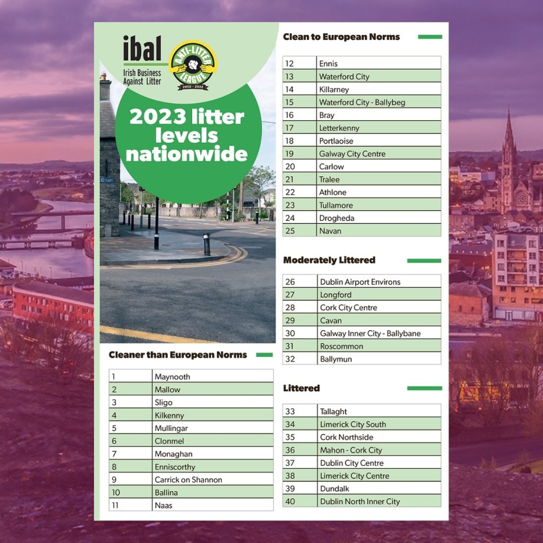 We have excellent news! Drogheda has jumped 3 spots in the final Irish Business Against Litter rankings of 2023! 🤩

Our wonderful town is still recognised as ‘Clean to European Norms’, a result of the hard work of all our partners! 🧹

#LoveDrogheda #LookingGoodDrogheda #IBAL