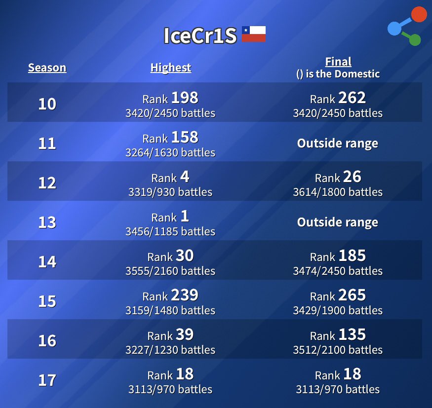 Top 18 in #GBL and 8 consecutive seasons on leaderboards. Now it's time to play local tournaments.

#PokemonGO #PokemonGOApp