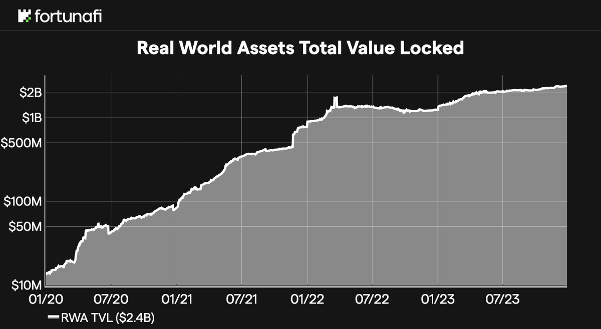 ICYMI: 2023 ended with #RWA TVL at an ALL-TIME HIGH of $2.4 BILLION! 🤯

But that's not all...

In our 4Q RWA &amp; Stablecoin recap, we discuss:
• RWA token holders at ATH
• RWA investment ramped up
• New RWA &amp; stablecoin players

CHECK IT OUT!
👉 bit.ly/Fort4Q23 👈