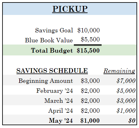 clintwfischer's tweet photo. Wife and I are planning to upgrade vehicles.

⚠ This may trigger those who think they NEED a car payment.

First, the background…

→ Bought my pickup in '20 for $7K

It’s an ’07 F-150 w/ 215K miles

Put ~$3K in repairs over the past few years.

(I’ve yet to find anything a new pickup can do that mine can’t handle)

→ Bought my wife’s SUV in '19 for $13K

It’s a ’10 Expedition w/ 175K miles

Put ~$2K in repairs over that time.

Both are running fine, but we’re ready for an improvement.

Second, the plan…

There’s 2 rules we cannot violate:

1. Under absolutely no circumstance will we ever have payments.

The average monthly payment for new cars is $726. 
It’s my opinion that making payments on something that goes down in value is insanity.

2. Our budget can’t hinder our other giving, saving, and spending goals.

Rather than find a dream car and figure out how to pay for it, we’re setting a target price and will find a vehicle within that budget when the time comes.

Through detailed budgeting, we’ve decided we can throw $2K per month in the vehicle fund.

→ We’ll upgrade my pickup first, and here’s the financial & scheduled budget:
 I’ll be looking for a ~$15K pickup in May.

Once my pickup is taken care of, we’ll tackle hers:
By this time next year (or earlier) we’ll be looking for a ~$25K SUV for my wife.

If we have any unexpected income, we’ll throw that in the fund and try to accelerate the schedule.

To recap:

We’ve built a strategy to hit our vehicle goals.

By setting the ground rules and laying out a plan…

we can both get new-to-us rides in ~1 year without going into debt.