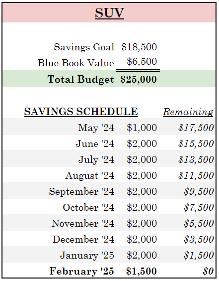clintwfischer's tweet photo. Wife and I are planning to upgrade vehicles.

⚠ This may trigger those who think they NEED a car payment.

First, the background…

→ Bought my pickup in '20 for $7K

It’s an ’07 F-150 w/ 215K miles

Put ~$3K in repairs over the past few years.

(I’ve yet to find anything a new pickup can do that mine can’t handle)

→ Bought my wife’s SUV in '19 for $13K

It’s a ’10 Expedition w/ 175K miles

Put ~$2K in repairs over that time.

Both are running fine, but we’re ready for an improvement.

Second, the plan…

There’s 2 rules we cannot violate:

1. Under absolutely no circumstance will we ever have payments.

The average monthly payment for new cars is $726. 
It’s my opinion that making payments on something that goes down in value is insanity.

2. Our budget can’t hinder our other giving, saving, and spending goals.

Rather than find a dream car and figure out how to pay for it, we’re setting a target price and will find a vehicle within that budget when the time comes.

Through detailed budgeting, we’ve decided we can throw $2K per month in the vehicle fund.

→ We’ll upgrade my pickup first, and here’s the financial & scheduled budget:
 I’ll be looking for a ~$15K pickup in May.

Once my pickup is taken care of, we’ll tackle hers:
By this time next year (or earlier) we’ll be looking for a ~$25K SUV for my wife.

If we have any unexpected income, we’ll throw that in the fund and try to accelerate the schedule.

To recap:

We’ve built a strategy to hit our vehicle goals.

By setting the ground rules and laying out a plan…

we can both get new-to-us rides in ~1 year without going into debt.