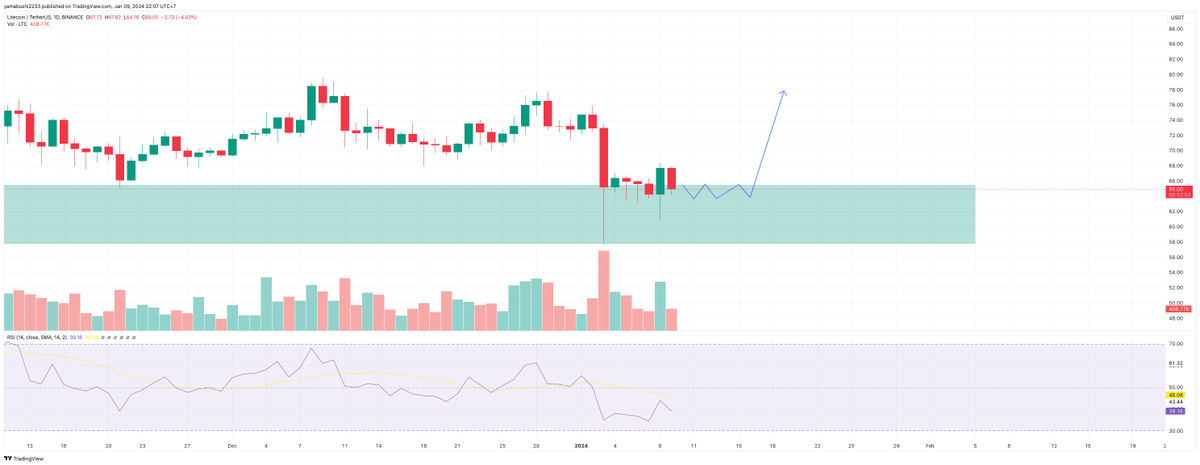 SmallBudgett's tweet photo. NIỀM TIN LỲ LỢM
2 anh cả đã nạp nhiên liệu
- XRP 
- LTC 
Double tweezer appearance
#XRP #LTC換金 https://t.co/T4EanJa8Me