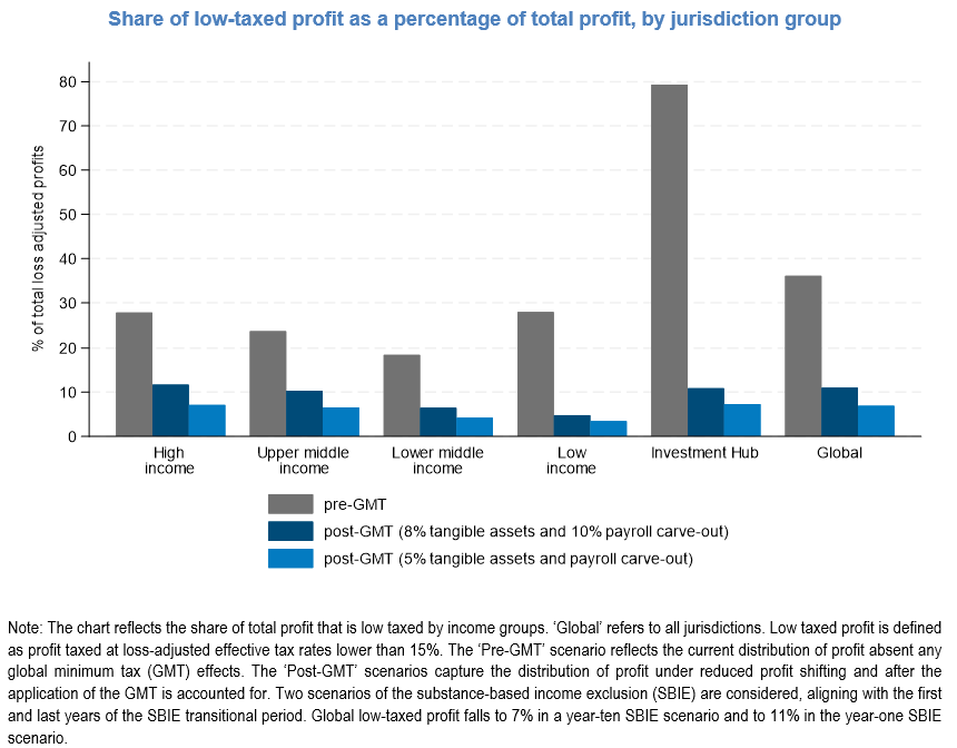 1️⃣ The global minimum tax is estimated to reduce global low-taxed profit by about 80%; from 36% of all profit globally to about 7%. This reduction stems from both the reduction in profit shifting and the application of top-up taxes.