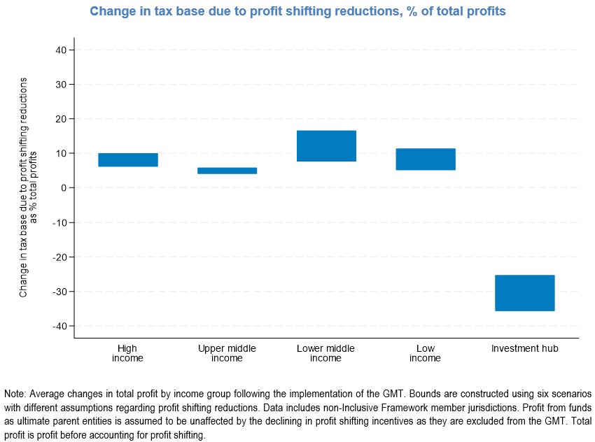 2️⃣ The GMT is estimated to reduce shifted profits substantially. The tax base in investment hubs is estimated to fall by about 30% due to reduced profit-shifting. This can be particularly beneficial for developing countries, typically more exposed to profit shifting.