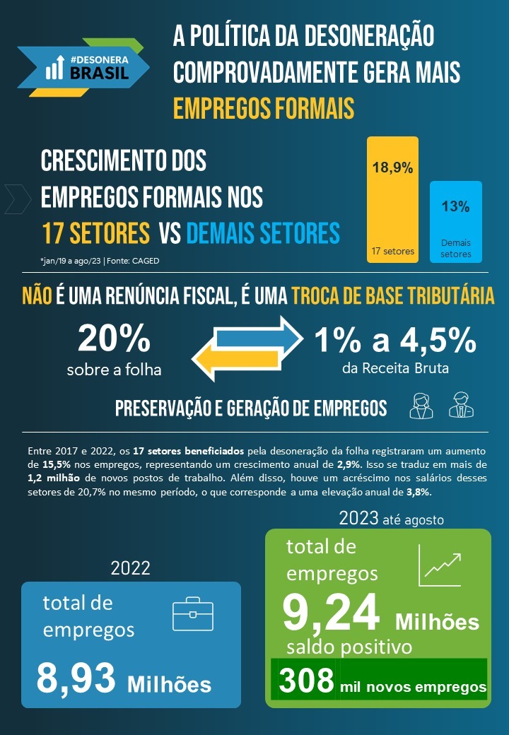 A Abit, como representante de  um dos setores excluídos da Desoneração da Folha aprovada pelo Congresso Nacional no final de dezembro, repudia a MP  nº 1.202/2023 que reonera oito setores e cria, indiretamente e sem critérios claros.