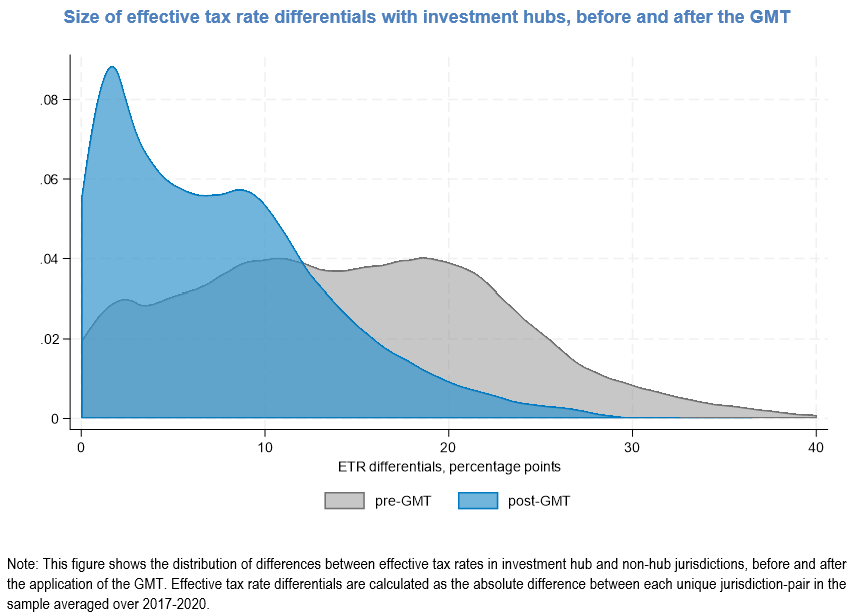 3️⃣The global minimum tax is estimated to reduce differences in effective tax rates between jurisdictions, potentially improving the allocation of capital and increasing the importance of non-tax factors for investment decisions.