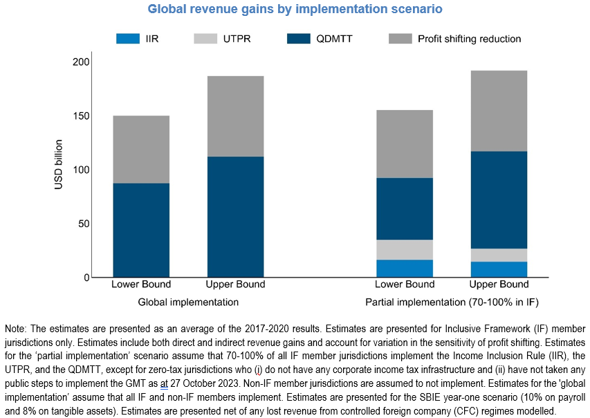 4️⃣ Global corporate income tax (CIT) revenues are estimated to increase by between USD 155-192 billion or 6.5%-8.1% of CIT revenues annually, with one-third of these gains coming from reduced profit shifting.