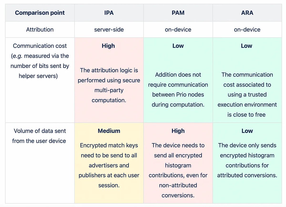 Having a common API for attribution and reporting would help advertising industry based on :
- Attribution reporting API (ARA - Google), 
- Private Ad Measurement (PAM - Apple)
- Interoperable Private Attribution (IPA - Meta/Firefox)
- MaskedLARK (Microsoft). 

Data storage