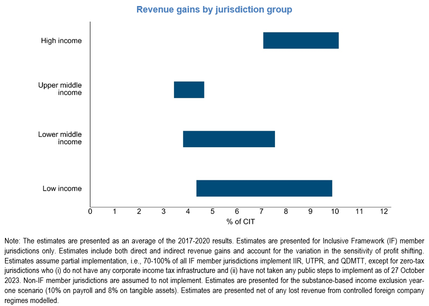 5️⃣ In the analysis, revenue gains accrue to all income groups. Gains depend strongly on governments' implementation decisions and MNE behavioural responses. Jurisdictions not implementing the Global Minimum Tax may forego revenue.