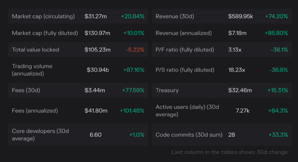CamelotDEX's tweet photo. Camelot serves as the Arbitrum hub, home to the ecosystem tokens you want to trade ⚔️

By prioritising long-term support for native builders, Camelot strives for sustainable growth that drives value back to holders, partners, and the rest of the ecosystem.

The Holy $Grail 🏆 https://t.co/4WzOerLUry