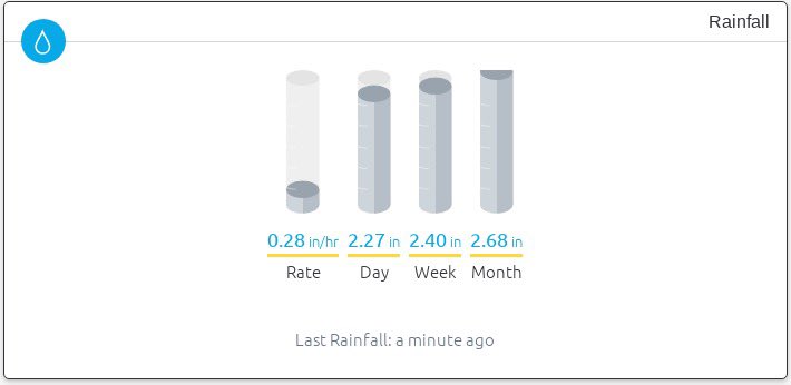 toddricke's tweet photo. 2.25” of rain already in Ooltewah https://t.co/1uSJRhK7nZ