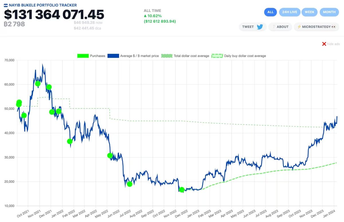 JUST IN: 🇸🇻 El Salvador is +$13.1 MILLION in profit on its #Bitcoin investment. 🔥
