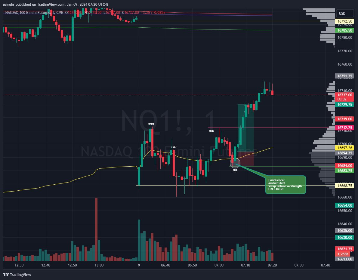 DeeperTrades's tweet photo. 1/9/24 TR 🧩

- Took a $ES trade to the downside earlier but trend was quickly invalidated small Papercut L 

- Did not let it impact mental 

- $NQ big winner on the trend shift and Mutiple confluence solid 3.8 R/R

$SPY $QQQ $TSLA $APPL https://t.co/RpwP0C4hZz
