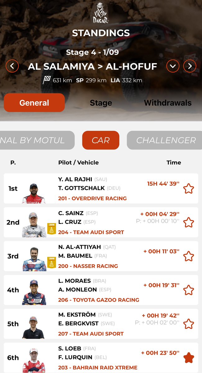 Well it had to happen, Stage Win 🏆 for Séb and Fabian, taking them back upto a P6 overall, +00:23.50 off the pace, a lot more racing to come. #vamos
#Dakar24