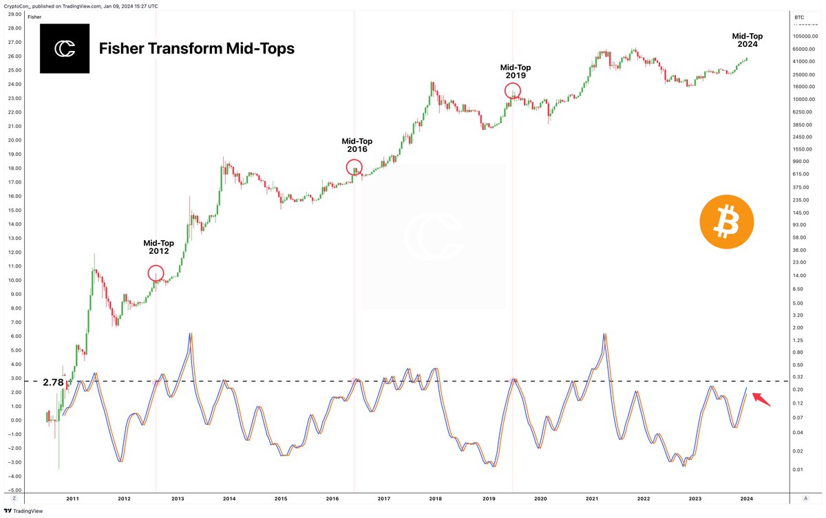 CryptoCon_'s tweet image. Potential #Bitcoin ETF approvals are just around the corner...

My thoughts? I'll be present to see what happens, holding my coins.

Whether or not you believe that all data/models will be broken to the upside is completely up to you, I will continue to trust it.

I now believe…