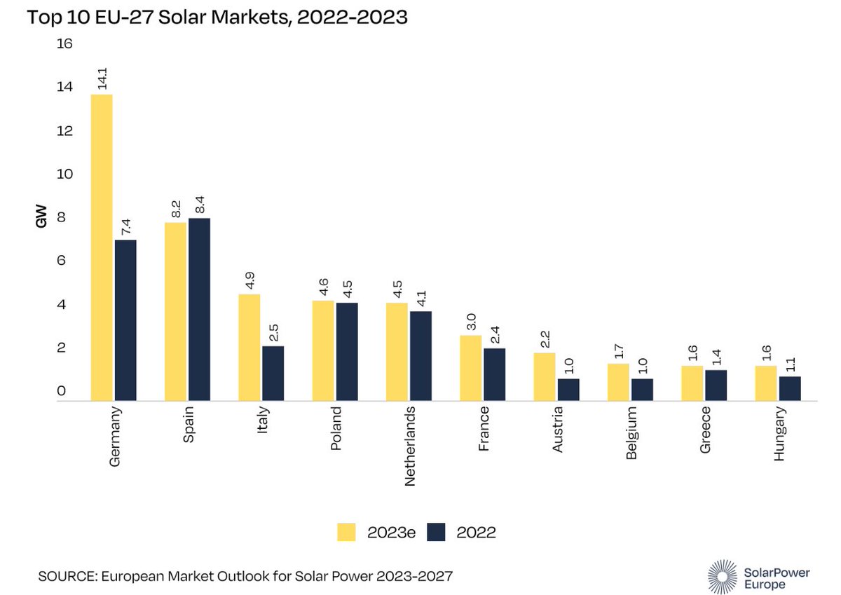 JomauxJulien's tweet image. Not only solar is growing these days. 

Thanks all for subscribing to my page !

Check out my profile if you want the link. 

With all the solar coming online, there will be plenty of things to discuss. #duckcurve #solarcannibalization