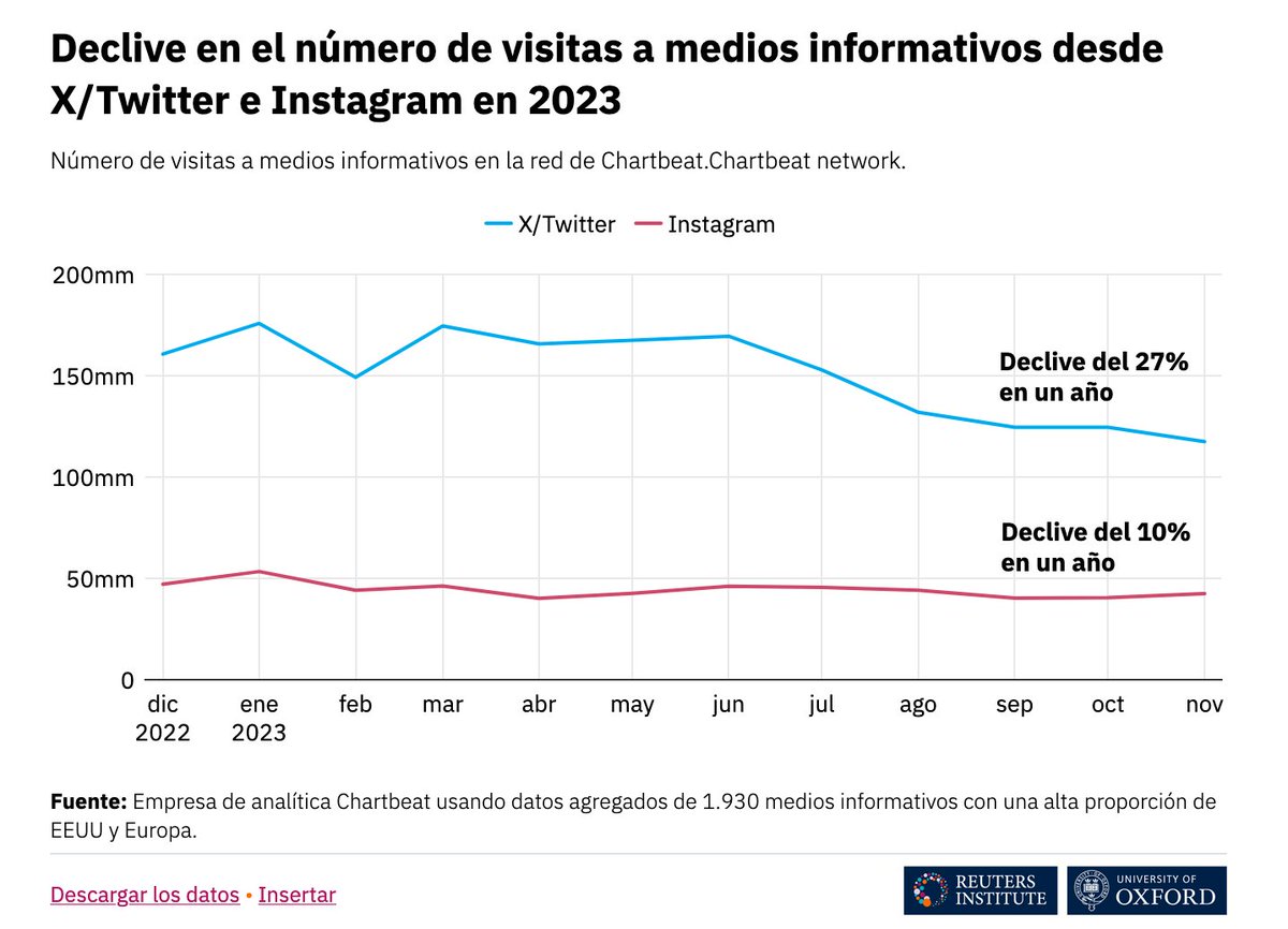 silviacobo's tweet photo. El @risj_oxford confirma el fin de una era: y acaba en divorcio!  

-Del idilio al fin de la era de las plataformas: los medios tiran la toalla con Facebook y Twitter (X!)
- El fortalecimiento de otras redes basadas en contenidos, como YouTube y TikTok: video como formato rey https://t.co/936zEKo8IV