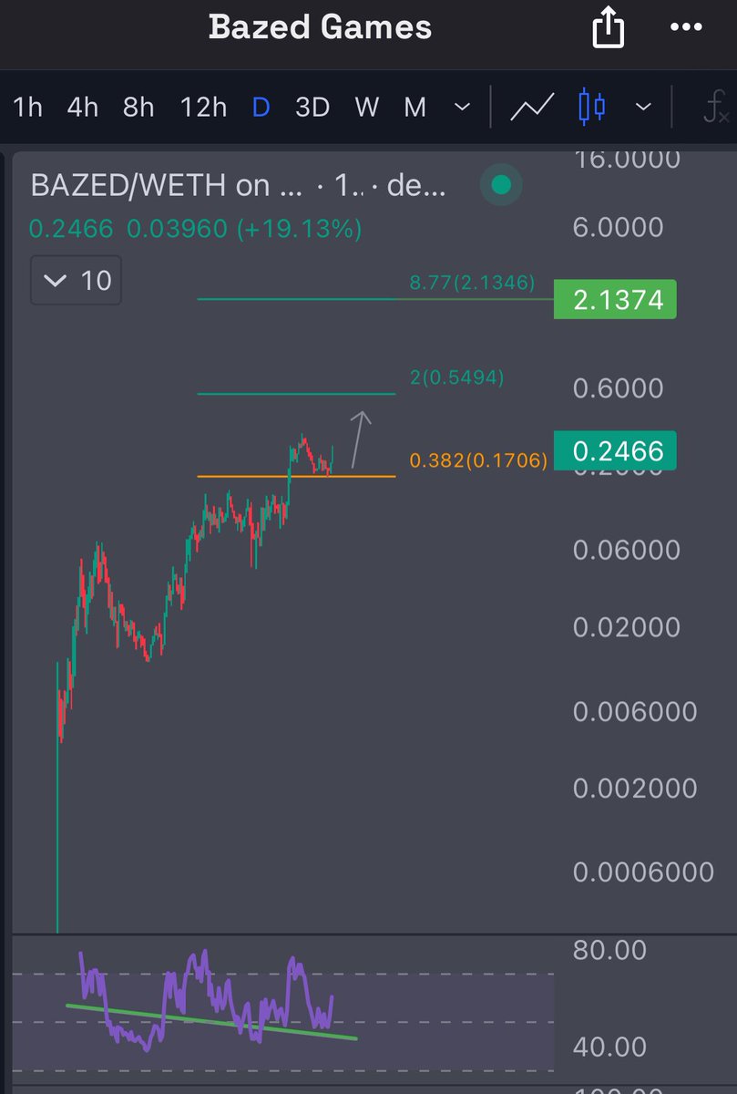RektUSD's tweet photo. $BAZED Incredibly bullish & ready $100m 🎯 had a $6m candle #GambleFi bluechip 🐂
$BLOX did 2x ready to explode 💎🙌🏻 - #Roblox mass adoption 📈
$SEND $1M floor 🔥 big catalysts all month along. $10m floor is programmed 💪🏼
$ASG big #Gamesfi bluechip fully integrated & backed by $Beam as of today. Nekoverse is the biggest Beam network Vol generator per @MeritCircle_IO CEO 📈