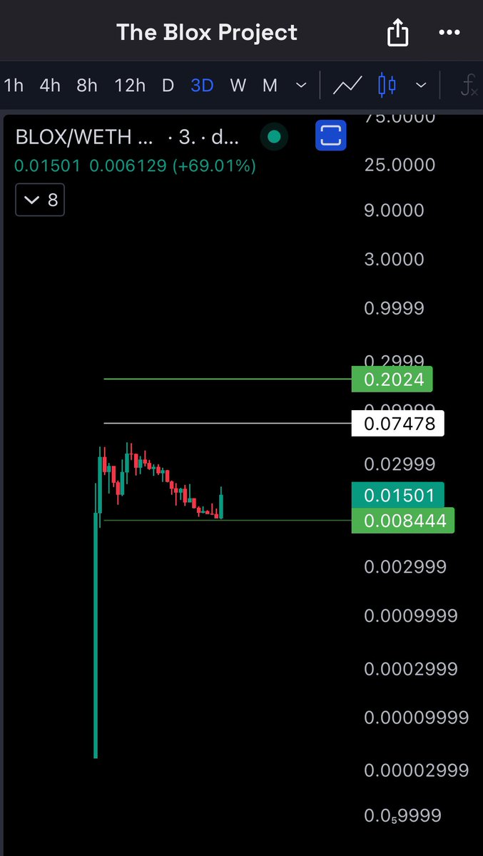 RektUSD's tweet photo. $BAZED Incredibly bullish & ready $100m 🎯 had a $6m candle #GambleFi bluechip 🐂
$BLOX did 2x ready to explode 💎🙌🏻 - #Roblox mass adoption 📈
$SEND $1M floor 🔥 big catalysts all month along. $10m floor is programmed 💪🏼
$ASG big #Gamesfi bluechip fully integrated & backed by $Beam as of today. Nekoverse is the biggest Beam network Vol generator per @MeritCircle_IO CEO 📈