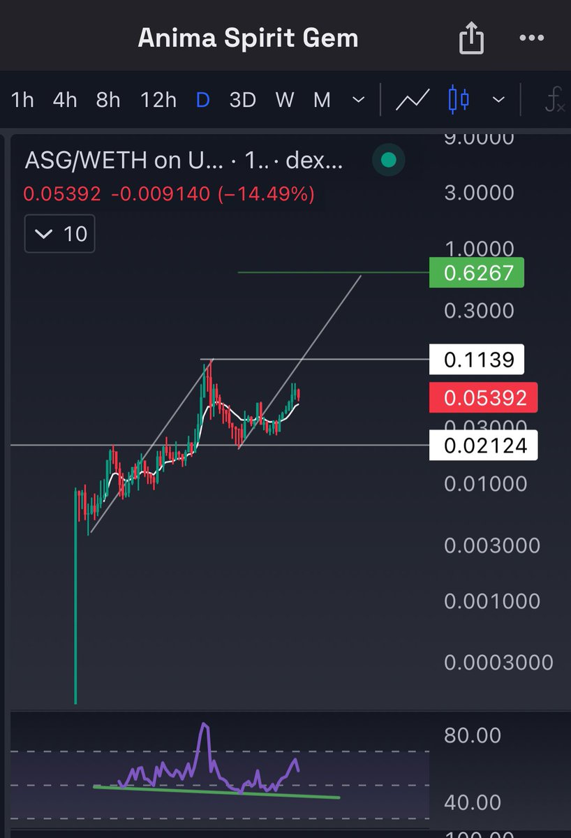 RektUSD's tweet photo. $BAZED Incredibly bullish & ready $100m 🎯 had a $6m candle #GambleFi bluechip 🐂
$BLOX did 2x ready to explode 💎🙌🏻 - #Roblox mass adoption 📈
$SEND $1M floor 🔥 big catalysts all month along. $10m floor is programmed 💪🏼
$ASG big #Gamesfi bluechip fully integrated & backed by $Beam as of today. Nekoverse is the biggest Beam network Vol generator per @MeritCircle_IO CEO 📈