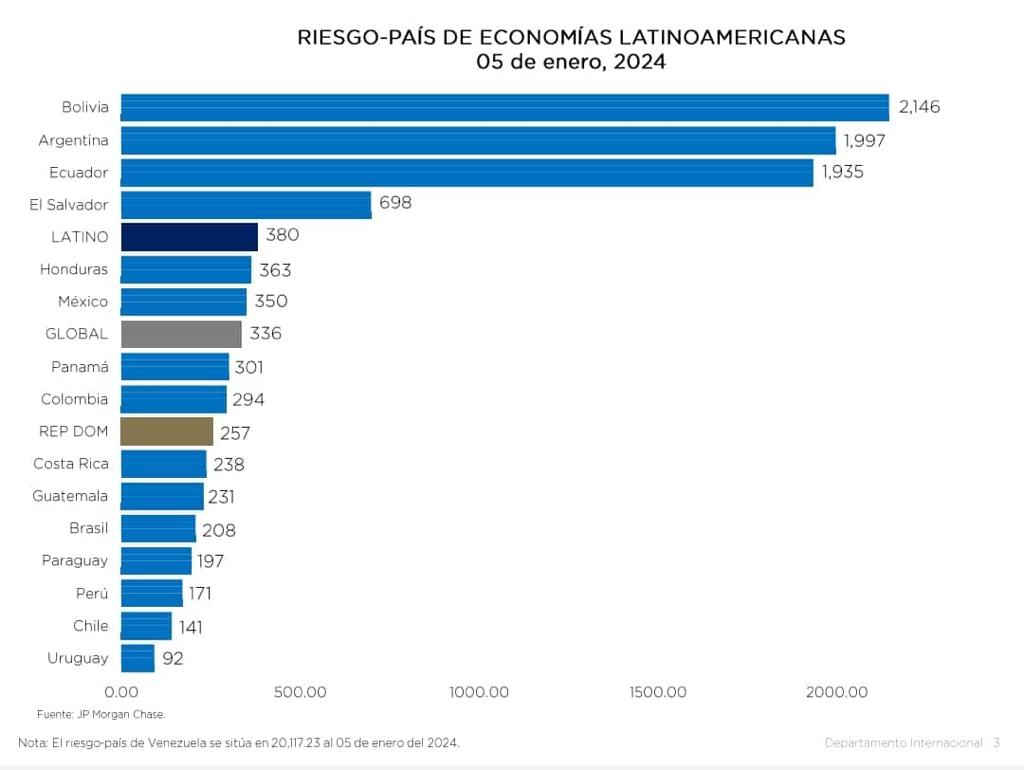 Profunda crisis económica. Exceptuando catástrofe de Venezuela, #Bolivia tiene el riesgo país más alto de la región.
Gobierno inepto y sin respuestas. 
18 años de saqueo azul acabaron el gas y los dólares, la tarea de reconstrucción económica nacional post-MAS será gigantesca.