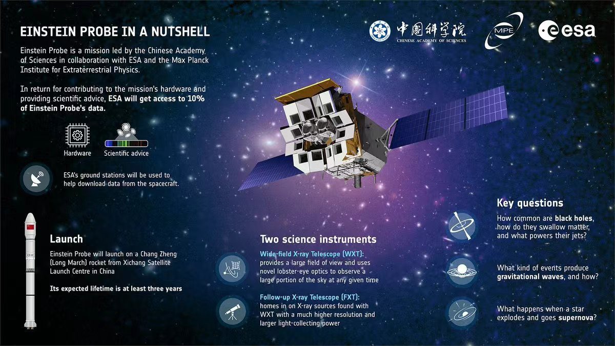 IEEC_space's tweet photo. Llançada amb èxit la #sonda espacial #EinsteinProbe a la recerca d’esclats extrems de #raigs X❗️
🛰️ La missió explorarà el cel durant 3 anys per conèixer millor els objectes extrems de l'univers, com #estrelles de neutrons i #forats negres.
El projecte està liderat per l'Acadèmia Xinesa de les Ciències (#CAS) en col·laboració amb l’@esa i el Max Planck Institute for Extraterrestrial Physics (@MPE_Garching).
Investigadors de l’#IEEC a l’@ice_csic hi tenen una participació destacada! 👉 Llegeix-ne més a: https://t.co/YfxKFwO1Vw