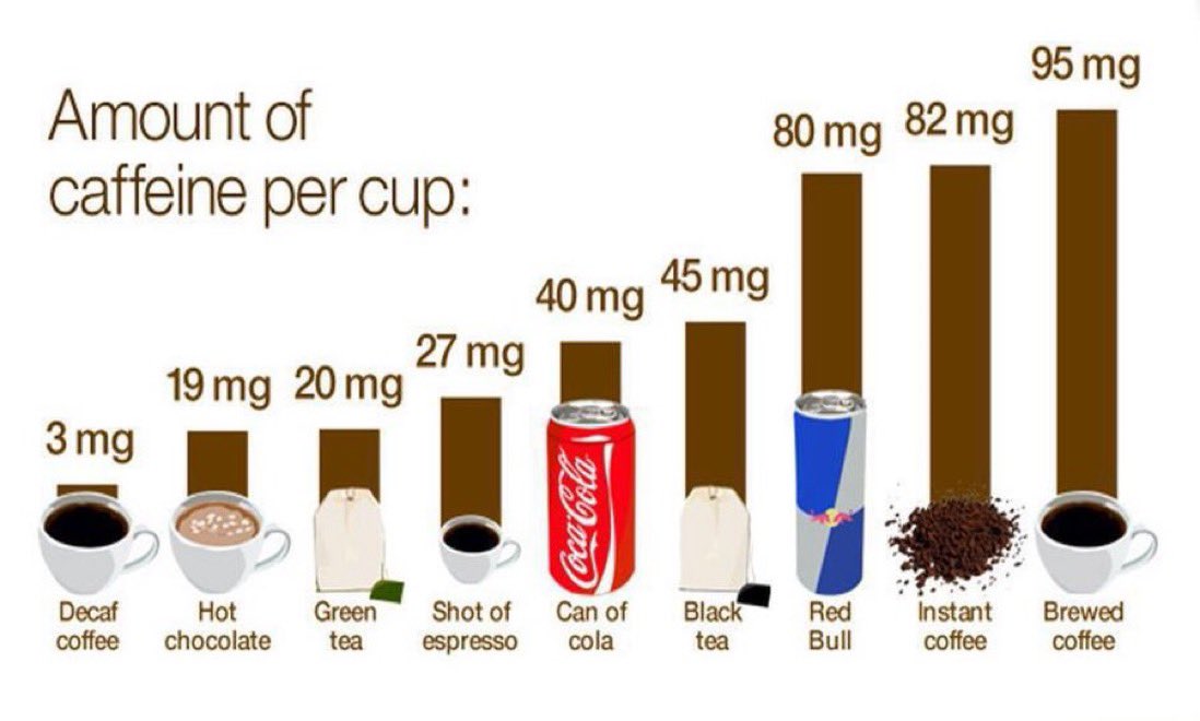 Dr_mahaalnemer's tweet photo. هل مسموح للحامل بتناول القهوه والشاي؟☕️☕️

✅ نعم مسموح للحامل بتناول ٢٠٠ -٣٠٠مجم كافيين يومياً

وهذا بمعدل:
🔺٣ اكواب قهوه سريع التحضير
🔺١ كوب قهوه اسبريسو
🔺٦ فناجيل قهوة عربي(٣٠ملل) 
🔺٦ اكواب شاي

الصورة: كمية الكافيين في المشروبات https://t.co/F0vxK8hin4