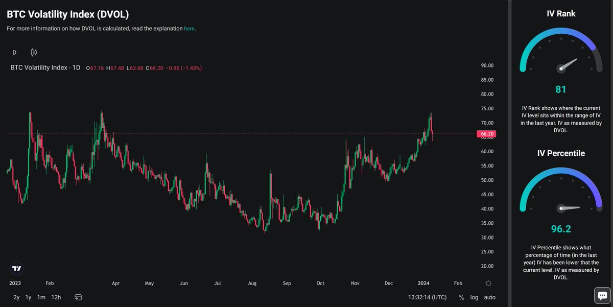 silverngct's tweet photo. @CoinSharesCo Extreme Volatility

DVOL is near an all-time high, with IVs at the 95th percentile; traders expect high volatility ahead of the SEC decision.

4/10 https://t.co/dah8DjMkjq