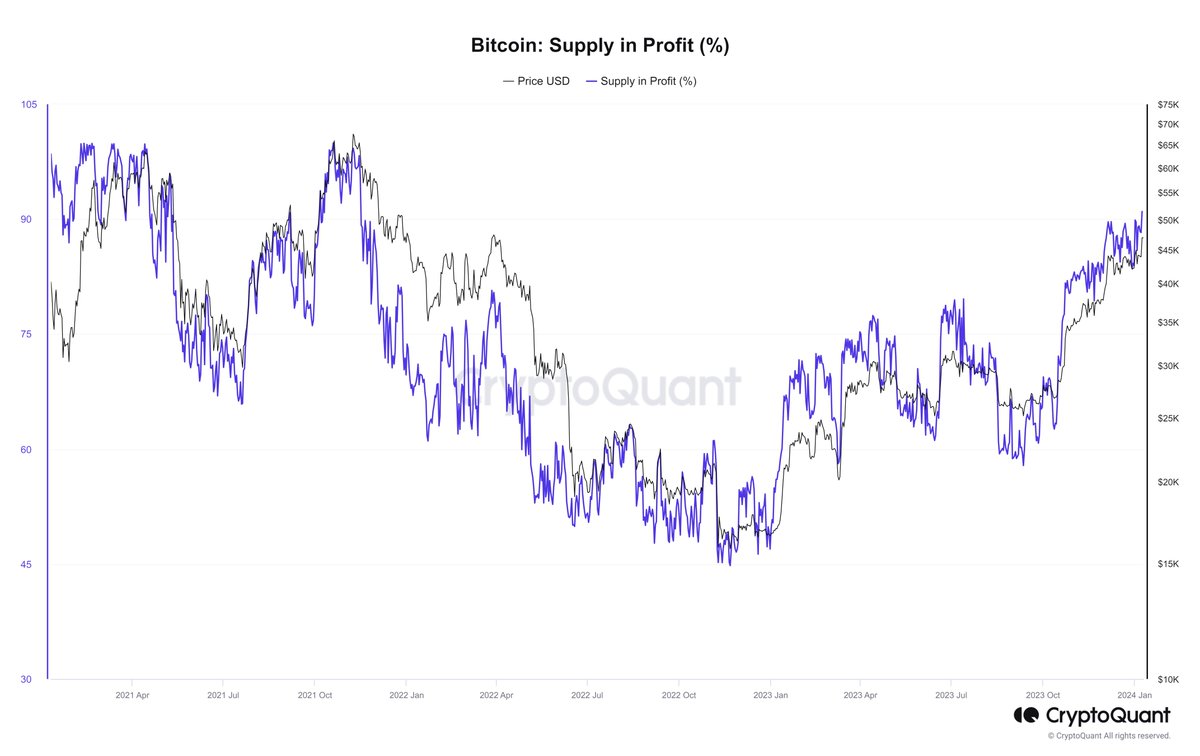 silverngct's tweet photo. @VeloData As the price increases, it becomes natural for some early buyers to start taking profits. The introduction of a Bitcoin Spot ETF is expected to drive an influx of new capital. The question arises: 'Sell the news' or 'Buy the news'?

6/10 https://t.co/w3mdrpd5Gd