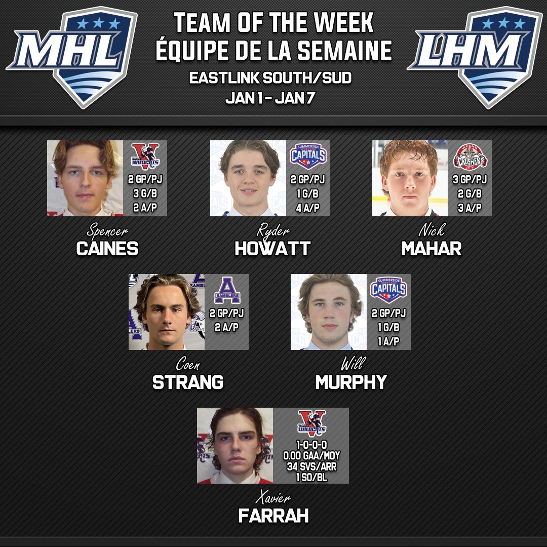 THEMHL's tweet photo. MHL Teams of the Week - Week 17

Eastlink South/Sud:
F/A - Spencer Caines @Valley_Wildcats 
F/A - Ryder Howatt @SsideCapitals 
F/A - Nick Mahar @weekscrushers 
D - Coen Strang @AmherstRamblers 
D - Will Murphy - Summerside
G - Xavier Farrah - Valley https://t.co/L9IUkefLw9