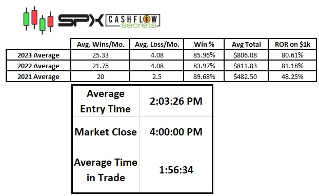 TraderBDub's tweet photo. Be sure to join me in an hour for an incredible free workshop on crushing your trading in two hours daily. Wouldn't you appreciate a 6-hour workweek? https://t.co/JLIarWqH9H #zerodte #0dte #options #optionstrading #trading #daytrading #passiveincome #tradingincome https://t.co/jlQHAHju7M