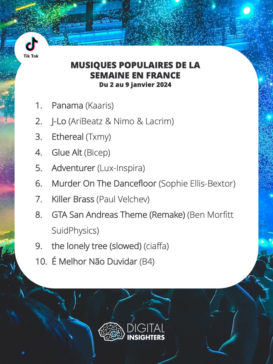 DInsighters's tweet photo. 🎶 oh-na-na-na 🎶
Le feat de Hamza dans le son Panama de Kaaris a inspiré les tiktokeurs français cette semaine, en particulier les moins de 24 ans.
#TikTokStats https://t.co/UOiJKu0jz1