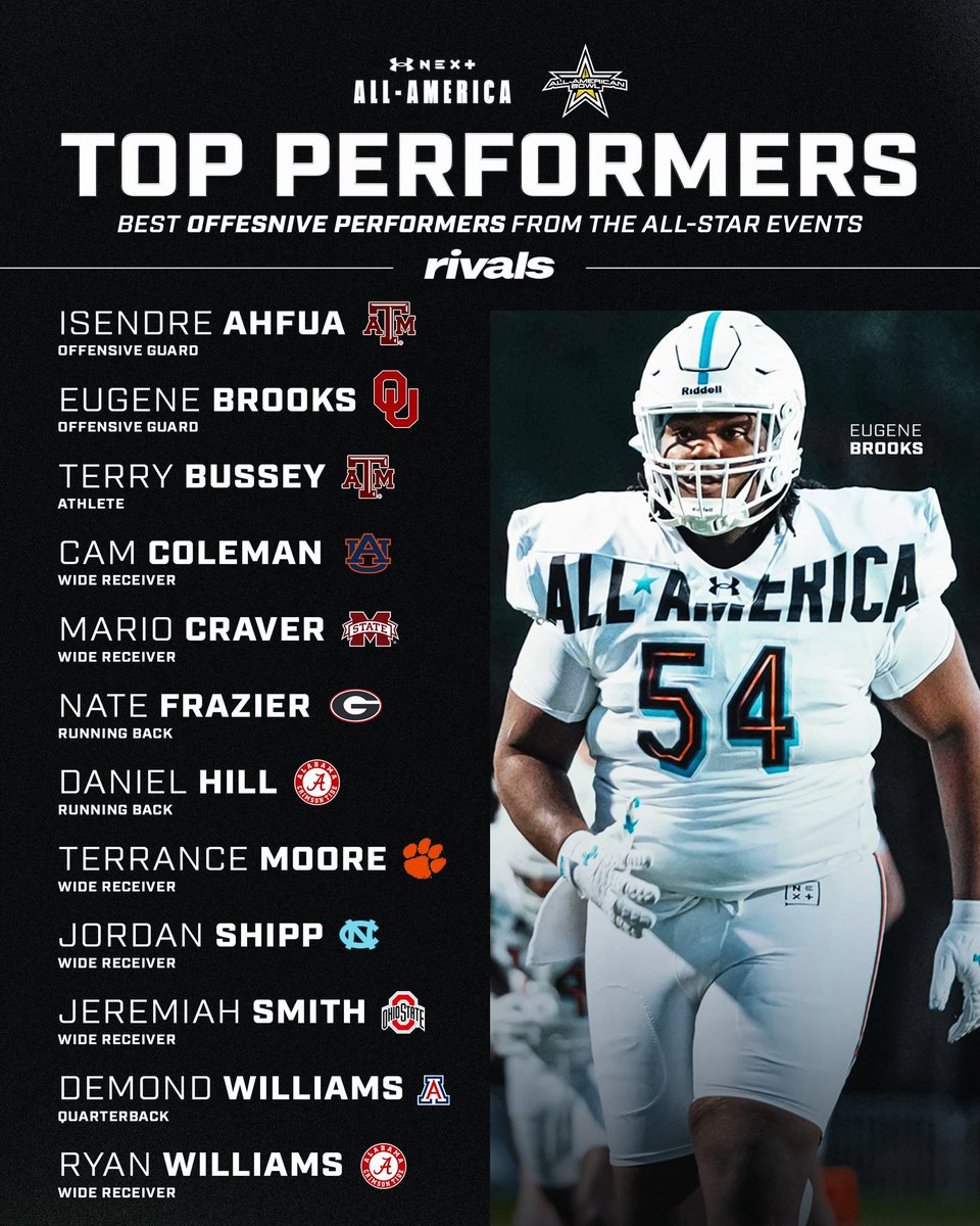 Rivals (@rivals) on Twitter photo The BEST offensive performers from the Under Armour All-America Game and the All-American Bowl
<a href="/adamgorney/">Adam Gorney</a> breaks down the 12 best he watched over the last two weeks on the road👇
🗞️: bit.ly/47taFcb The BEST offensive performers from the Under Armour All-America Game and the All-American Bowl
<a href="/adamgorney/">Adam Gorney</a> breaks down the 12 best he watched over the last two weeks on the road👇
🗞️: bit.ly/47taFcb