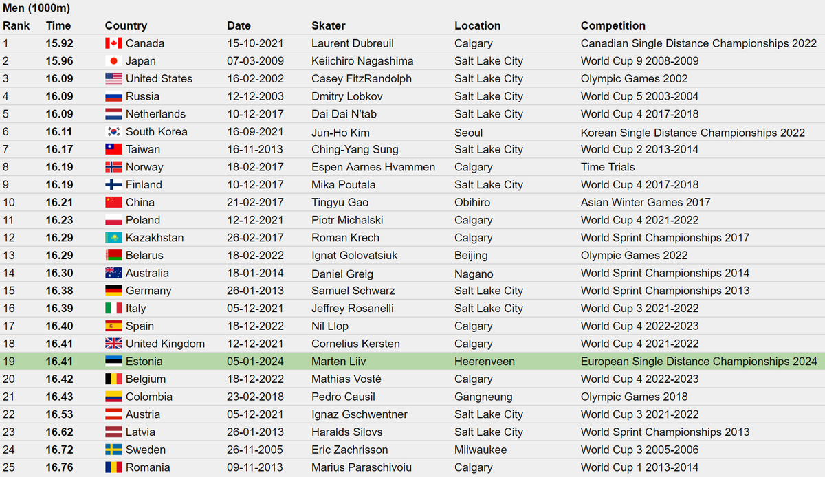Marcel's Skating Stats tweet media