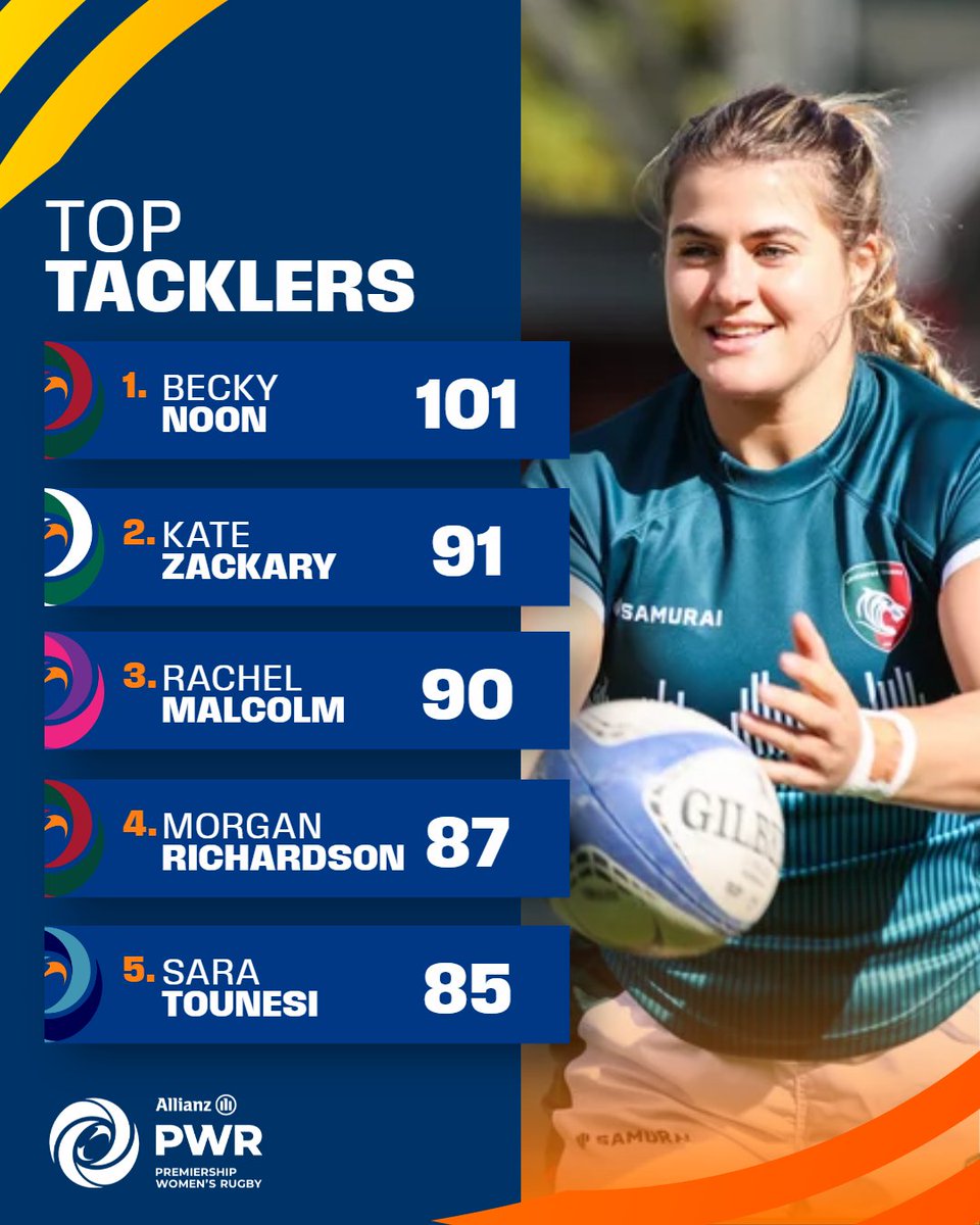 Work rate 📈

Becky Noon tops the table for the most successful tackles so far this season 💥

#PWR | <a href="/allianzuknews/">Allianz UK</a>