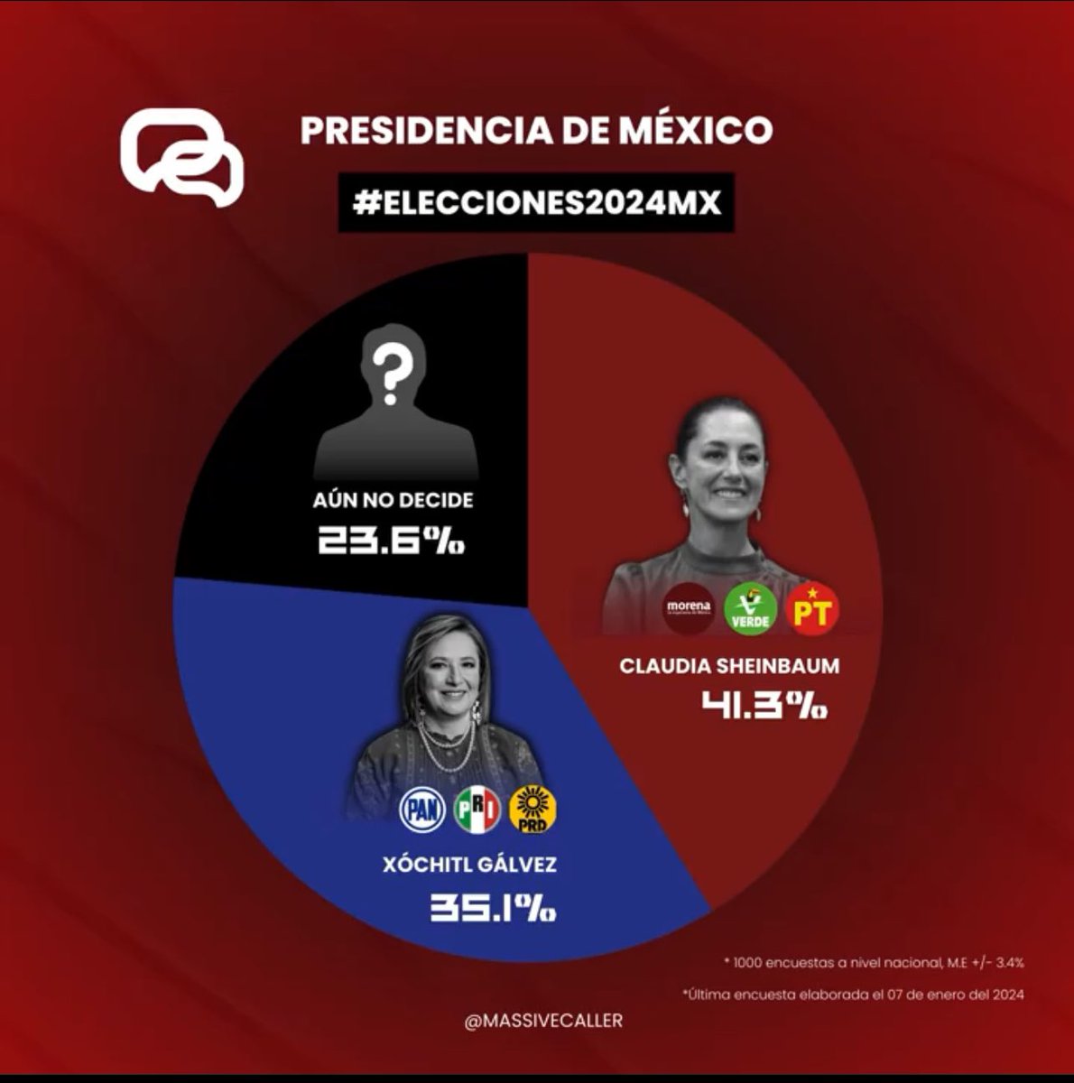 RobertoMadrazo_'s tweet photo. En la última encuesta de Massive Caller @XochitlGalvez se ubica a sólo 6 puntos de @Claudiashein, pero aun hay 23.6% de indecisos. 

El techo de Claudia es de 25 millones de votos (como explica @MaxKaiser75), esto significa que hay 14 millones de votos de indecisos que podrían inclinarse a favor de Xóchitl siempre y cuando se logre combatir el ABSTENCIONISMO y la falsa idea de que Morena tiene ganada la elección. 

La estrategia de Morena es desmotivar al electorado, saben que entre más ciudadanos salgan a votar menos posibilidades tienen de ganar.