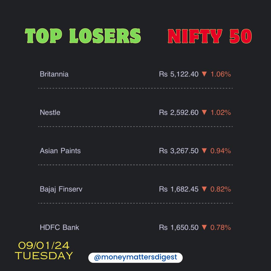 Today's Top Loser of Nifty 50

#banknifty #nifty #sensex #ambani #forex #nse #bse #sharemarket #sharemarketnews #stockmarkets #viralpost #trending #trading #Toploser  #Toplosers #nifty50 #Nifty