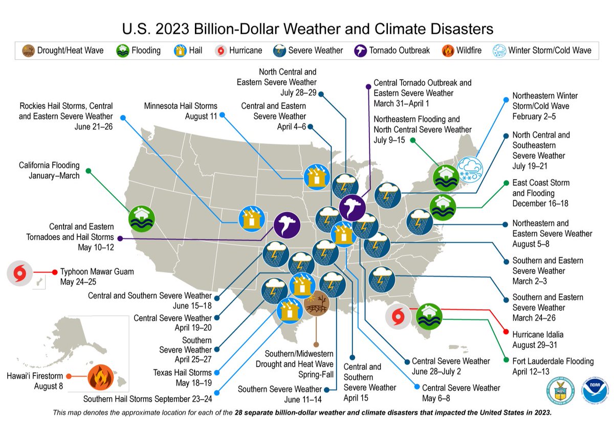 (1 of 6) JUST IN: U.S. struck with historic number of #BillionDollarDisasters in 2023. Last year was the nation’s 5th-warmest year on record. More from our #Annual 2023 #StateofClimate Report: bit.ly/2023USAnnualCl… @NOAANCEI