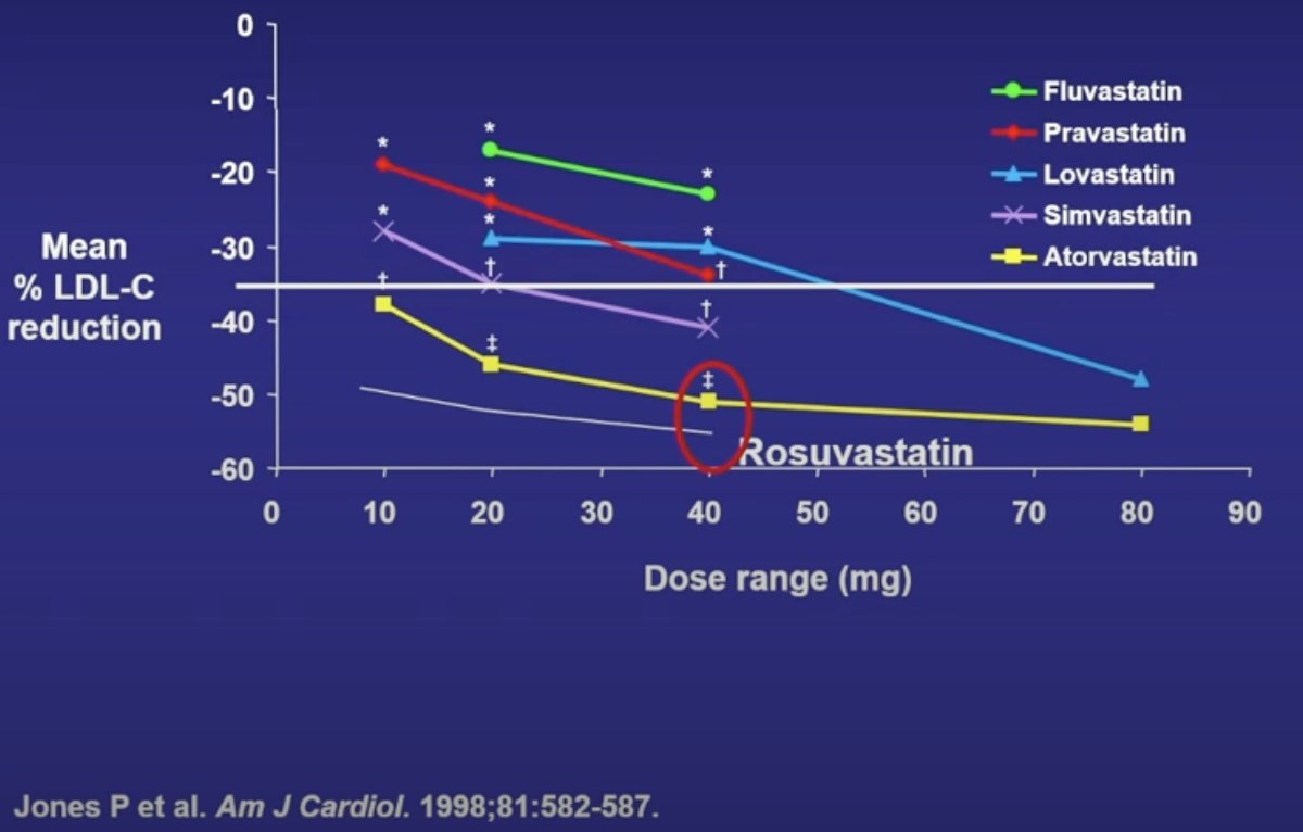 What can we expect in LDL lowering with raising statin dose? 

Not much effect. Increasing rosuvastatin 40➡️80mg will provide minimal LDL reduction. 

Better to add ezetimibe vs PCSK9 inhibitor

#ENDO2023 Great talk by Lisa Tannock MD